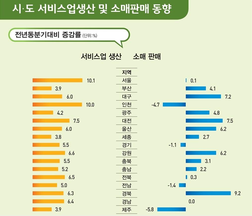 본문 이미지 - 1분기 시·도 서비스업생산 및 소매판매 동향(통계청 제공). 2023.05.11/뉴스1