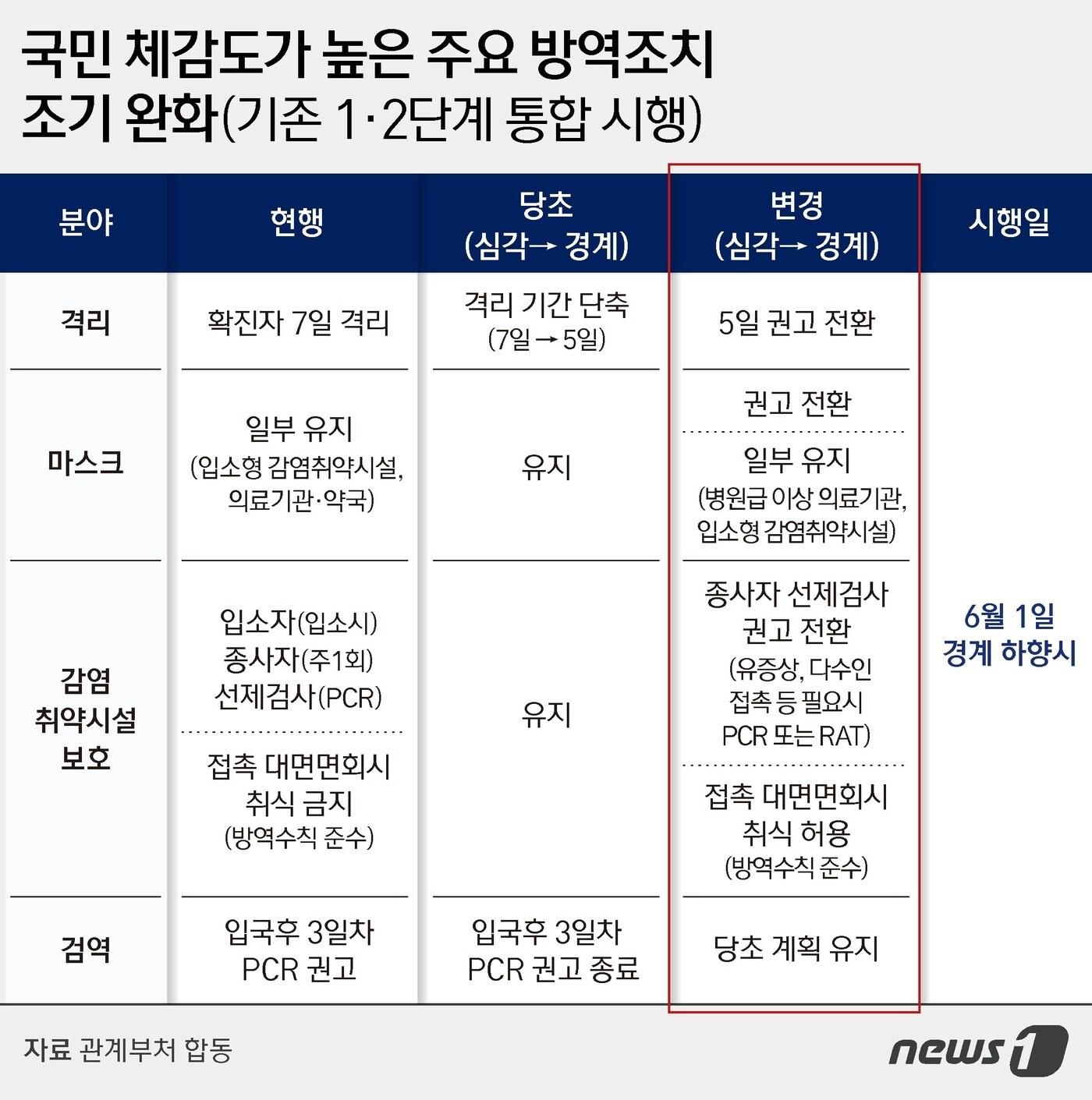 본문 이미지 - 방역조치 조기 완화 ⓒ News1 김지영 디자이너