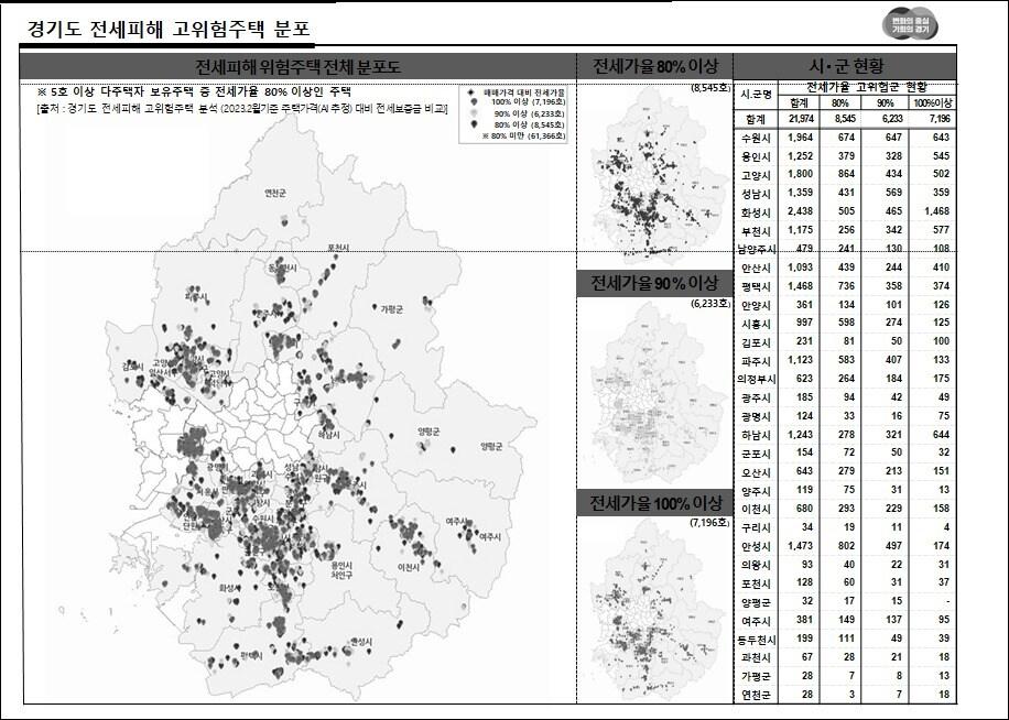 본문 이미지 - 최근 경기도가 인천, 경기지역에서 전세사기 피해가 잇따르자 전세피해 고위험주택을 분석한 결과, 전세보증금이 매매가격의 80% 이상인 깡통전세' 위험이 큰 주택이 2만1974호에 달하는 것으로 집계됐다.(경기도 제공)