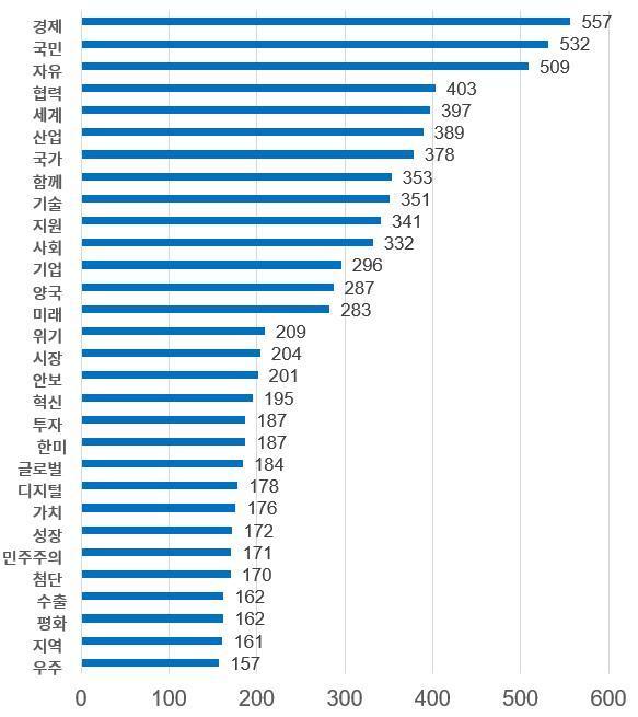본문 이미지 - 취임 1년 대통령 연설문 언급횟수 상위 30개.(대한상공회의소 제공)