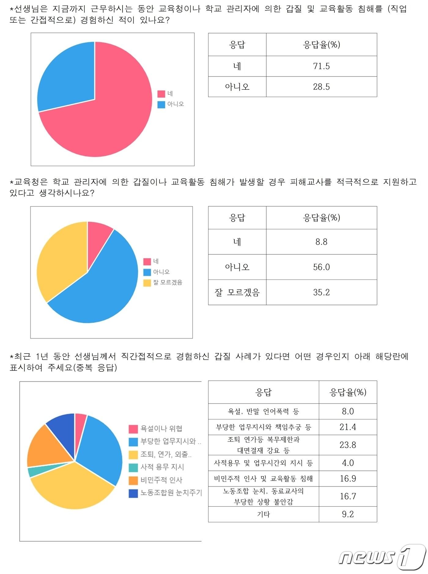 본문 이미지 - 전교조ㅗ 충북지부 학교 갑질 실태 설문 결과.(전교조 충북지부 제공)/ 뉴스1