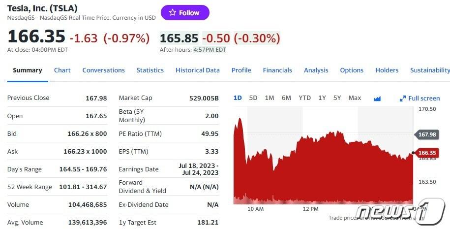 본문 이미지 - 테슬라 일일 주가추이 - 야후 파이낸스 갈무리