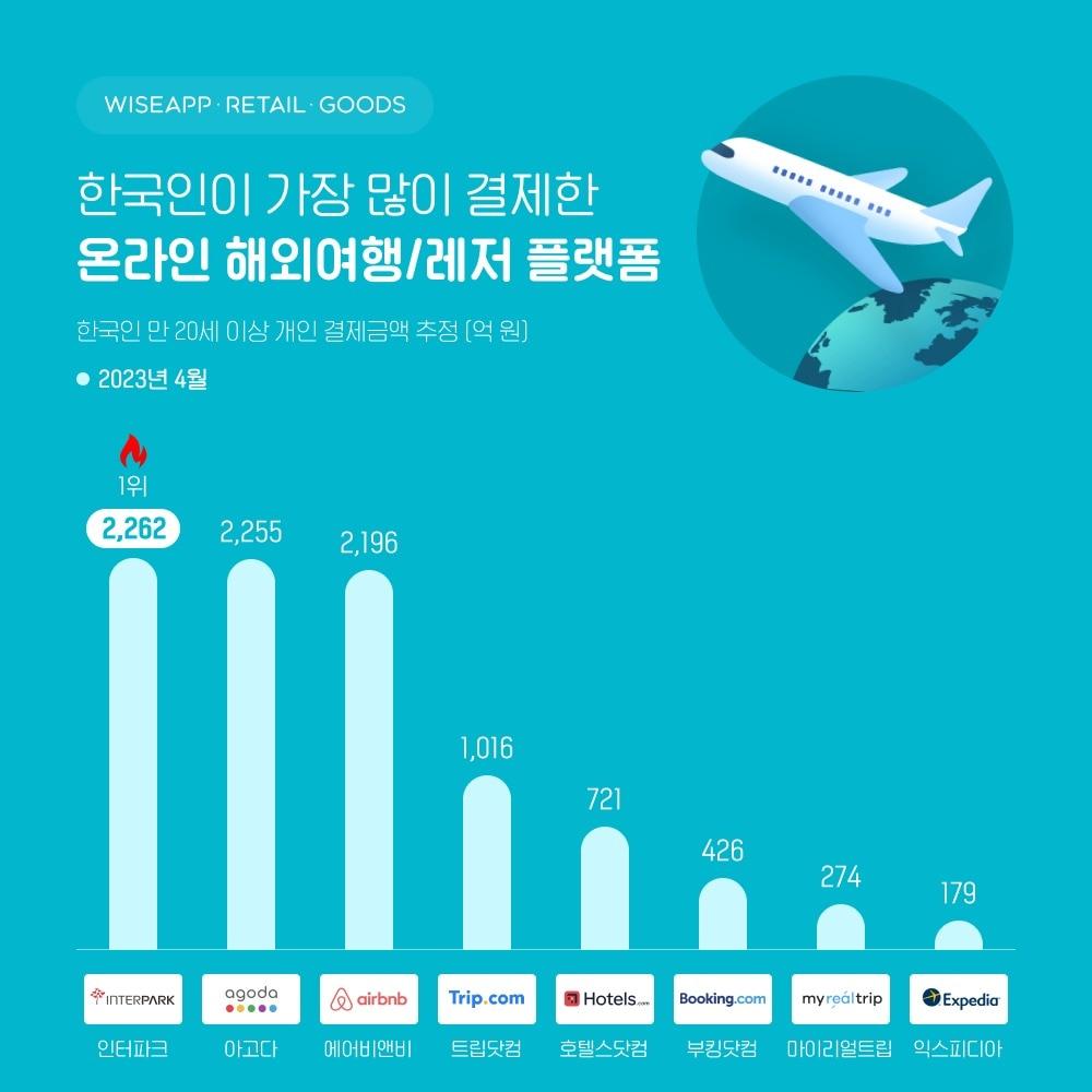본문 이미지 - <strong> </strong>4월 한국인이 가장 많이 결제한 온라인 해외여행·레저 플랫폼(와이즈앱·리테일 굿즈 제공)