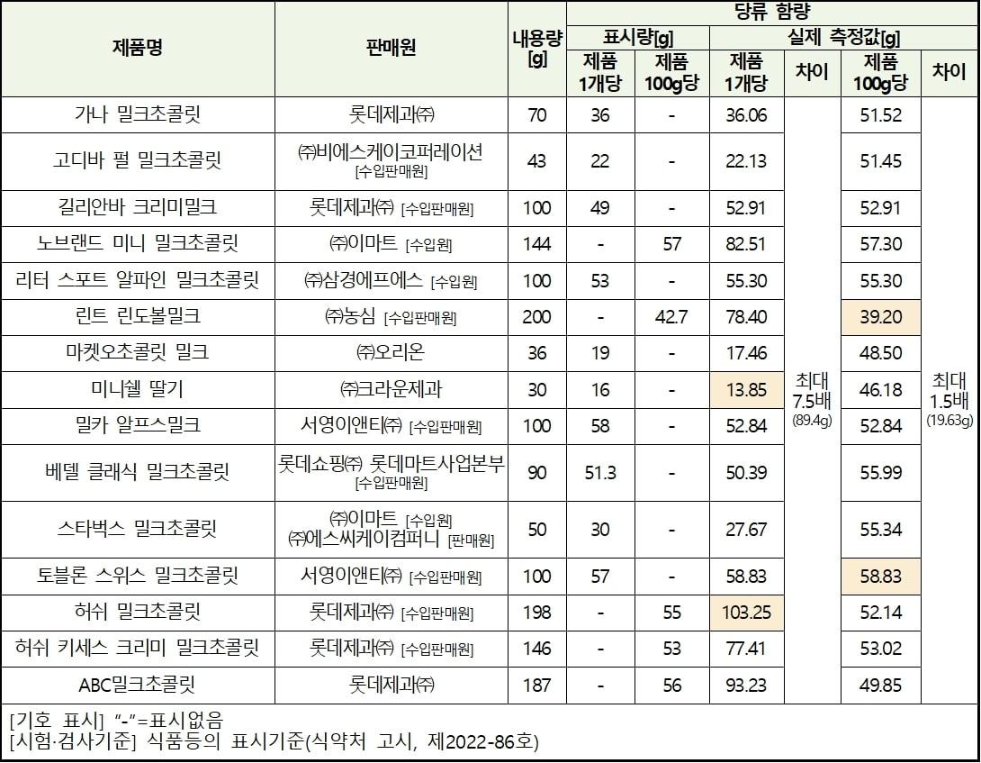 본문 이미지 - 밀크초콜릿 당류 함량 시험 결과(대전충남소비자연맹 제공). 2023.05.16/뉴스1