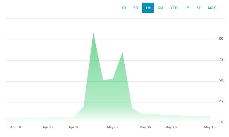 본문 이미지 - 최근 한달간 톱 파이낸셜그룹 주가 추이. (나스닥 홈페이지 갈무리)