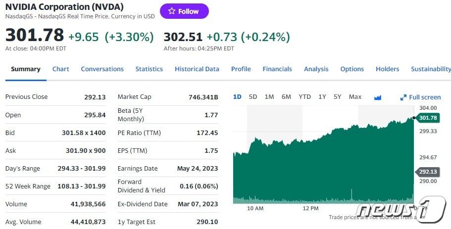 본문 이미지 - 엔비디아 일일 주가추이 - 야후 파이낸스 갈무리