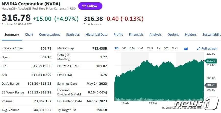 본문 이미지 - 엔비디아 일일 주가추이 - 야후 파이낸스 갈무리