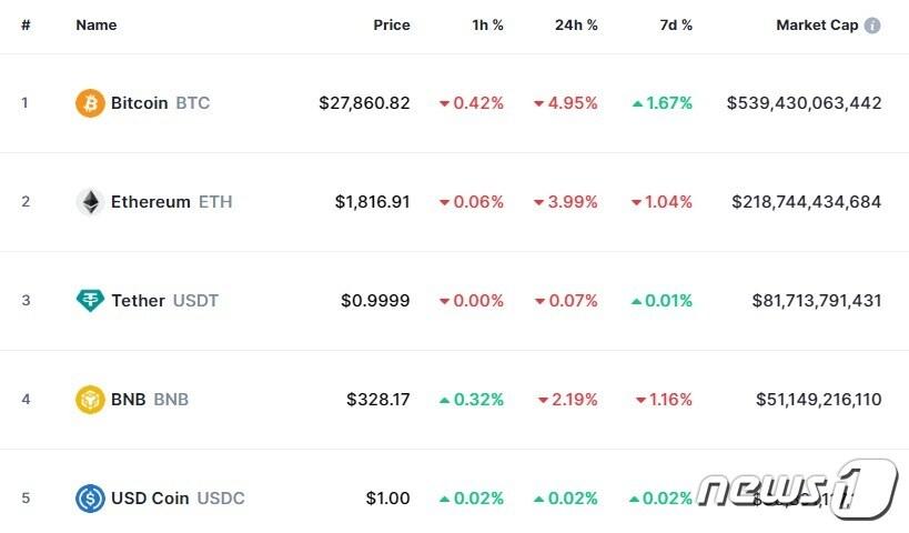 본문 이미지 - 이 시각 현재 주요 암호화폐 시황 - 코인마켓캡 갈무리