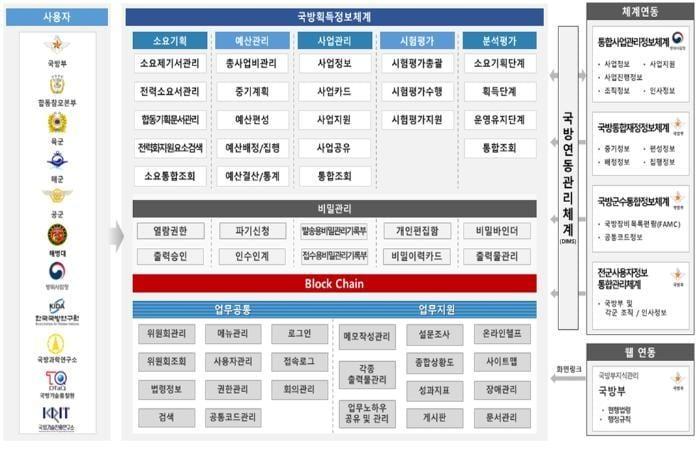 본문 이미지 - 국방획득정보체계 운용개념도.(국방전산정보원 제공)