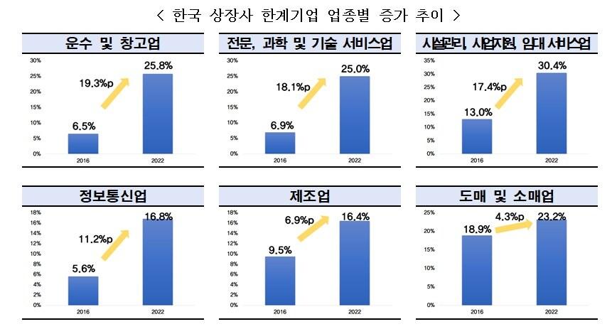 본문 이미지 - 한국 상장사 한계기업 업종별 증가 추이(한국경제인연합회 제공)