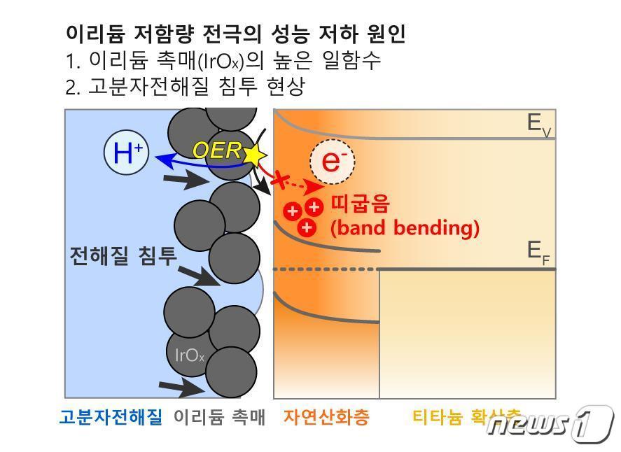 본문 이미지 - 이리듐 촉매 함량 저감 시 발생하는 티타늄산화층 띠굽음 현상(KAIST 제공)