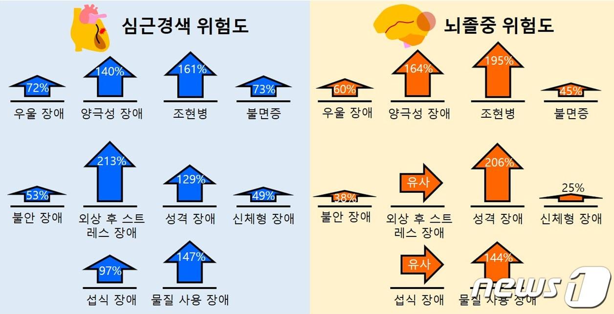본문 이미지 - 정신질환 종류에 따른 심근경색·뇌졸중 발생 위험(서울대학교병원 제공)