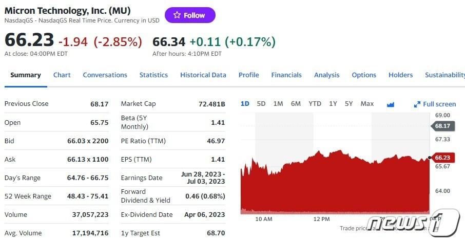 본문 이미지 - 마이크론 일일 주가추이 - 야후 파이낸스 갈무리