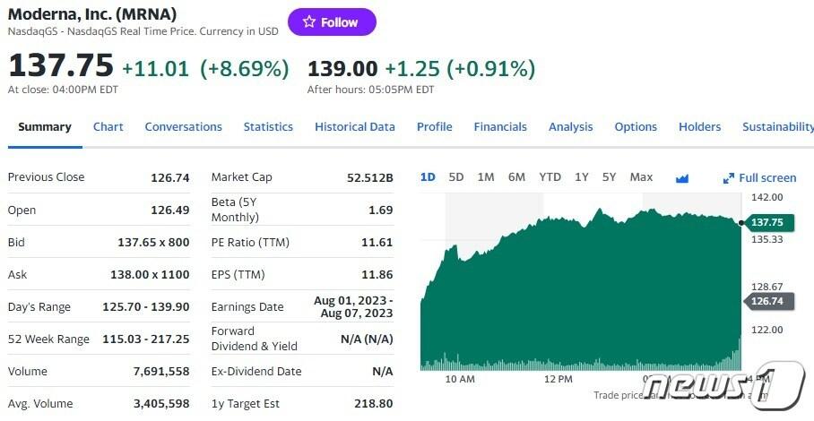 본문 이미지 - 모더나 일일 주가추이 - 야후 파이낸스 갈무리