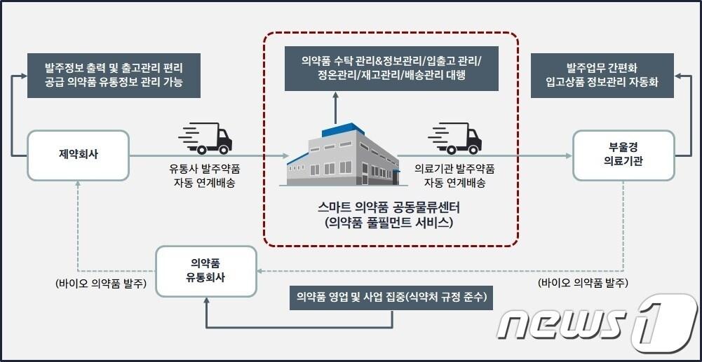 본문 이미지 - 김해스마트의약품 공동물류센터 체계도.(김해시 제공)