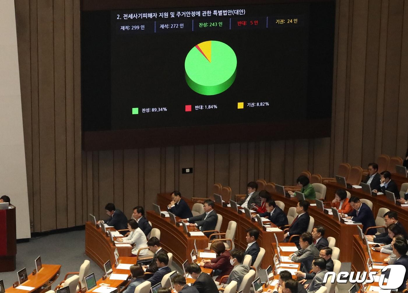 본문 이미지 - 25일 서울 여의도 국회에서 열린 제406회국회(임시회) 제1차 본회의에서 전세사기 피해자들에게 금융 지원을 확대하고 정부가 정부가 경·공매 대행 서비스를 제공하는 내용의 '전세 사기 피해자 지원 및 주거 안정에 관한 특별법' 이 통과되고 있다. 2023.5.25/뉴스1 ⓒ News1 송원영 기자