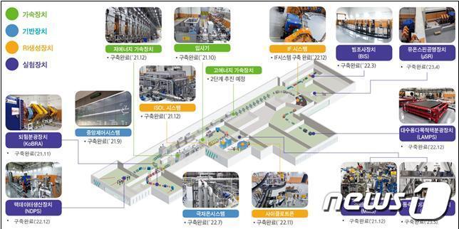 본문 이미지 - 중이온가속기 장치 구성(IBS 제공)