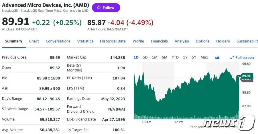 본문 이미지 - AMD 일일 주가추이 - 야후 파이낸스 갈무리
