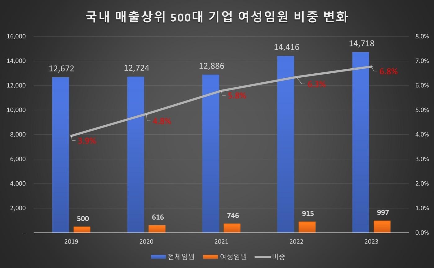 본문 이미지 - 주요 기업 여성 임원 비중