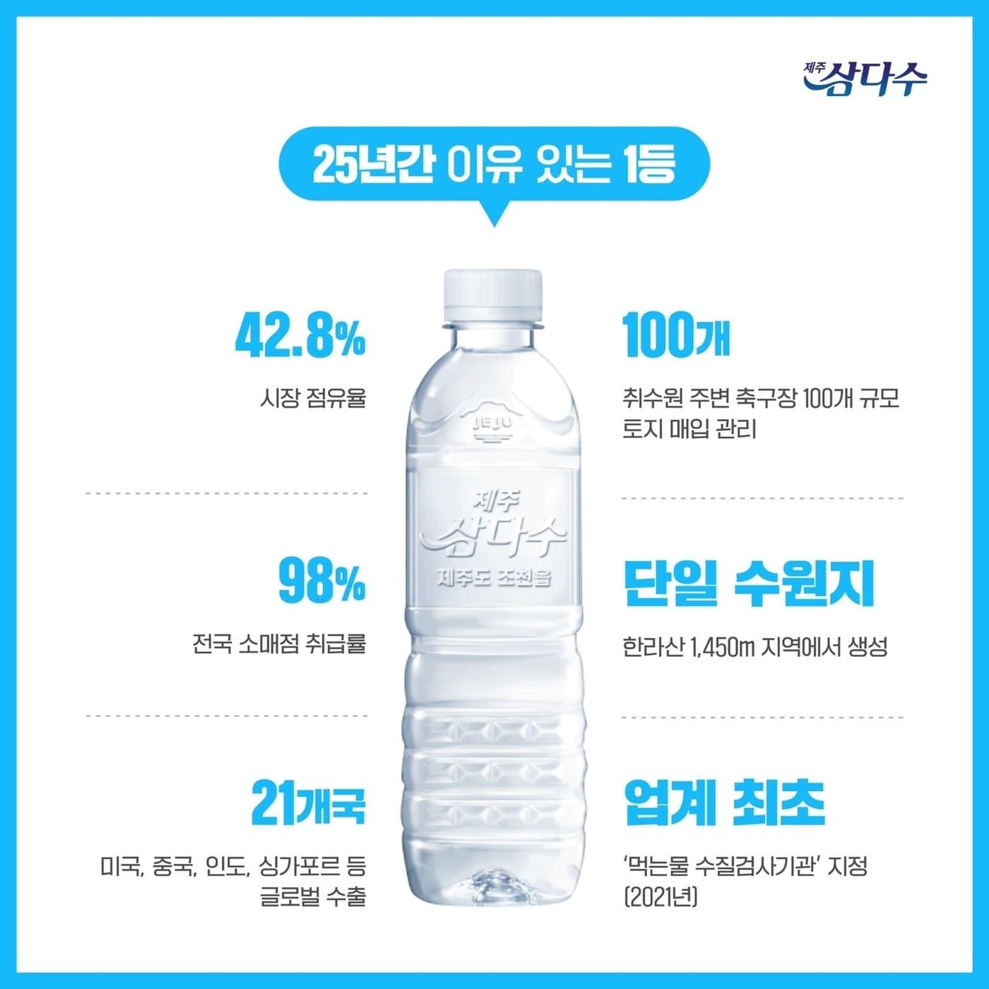 본문 이미지 - 제주삼다수가 출시 25주년을 맞아 주요 성과를 공개했다.(제주삼다수 제공)