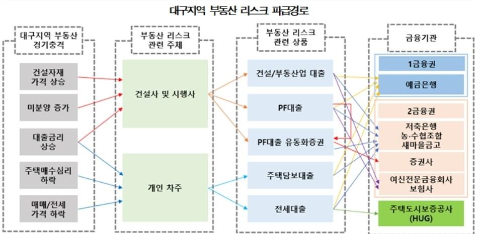 본문 이미지 - 대구지역 부동산 리스크 파급경로