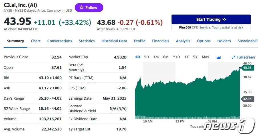 본문 이미지 - C3.ai 일일 주가추이 - 야후 파이낸스 갈무리