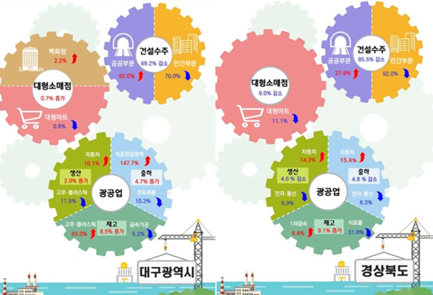 본문 이미지 - 4월 대구·경북 산업활동 동향