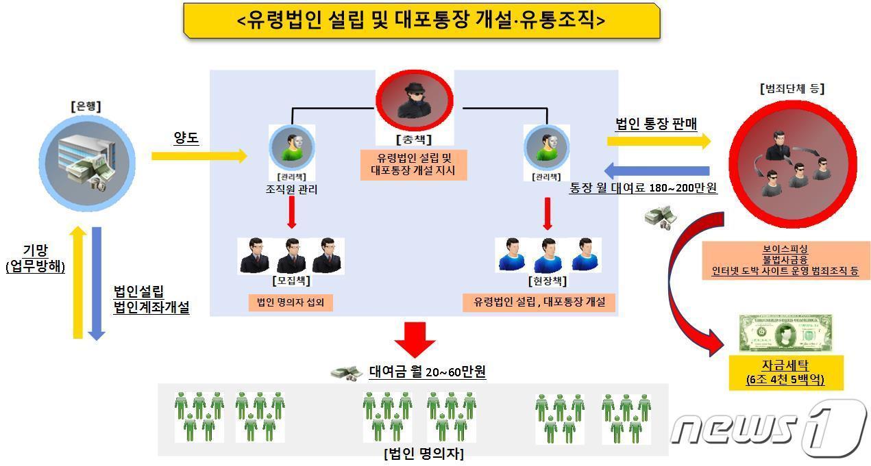 본문 이미지 - 대전에서 유령법인 대포통장을 개설하고 유통해 수십억원의 범죄 수익을 얻은 범죄단체 일당이 11명이 검거돼 5명이 구속됐다. (서울경찰청 금융범죄수사대 제공) /뉴스1