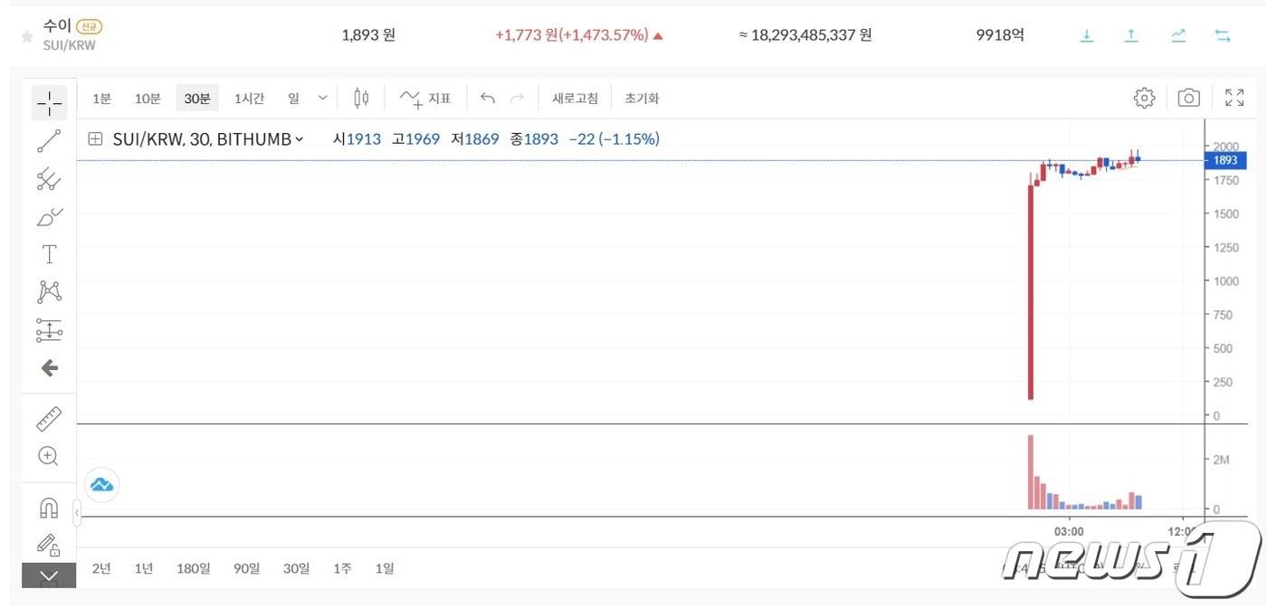 수이(SUI)가 4일 오전 8시 48분 빗썸에서 1470%대 급등세를 보이고 있다. 빗썸 갈무리