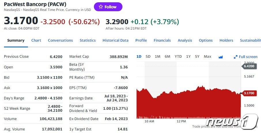 본문 이미지 - 팩웨스트 일일 주가추이 - 야후 파이낸스 갈무리