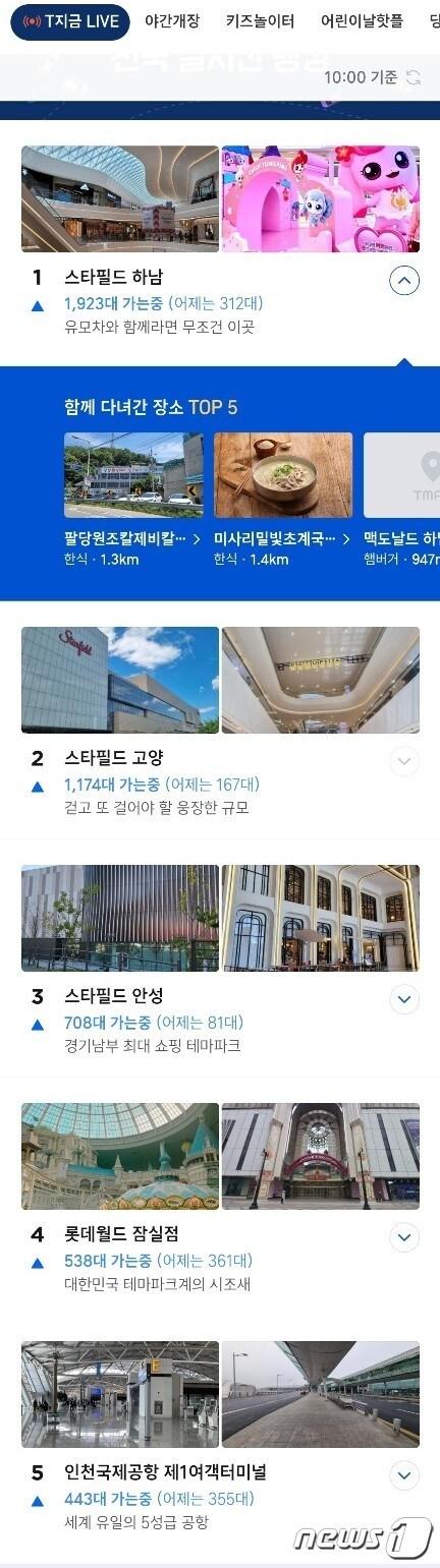 본문 이미지 - 티맵(TMAP) 애플리케이션 내 'T지금 라이브' 화면. 이용자들이 가장 많이 찾은 장소 1위부터 5위까지 모두 실내였다. (티맵 화면 갈무리)