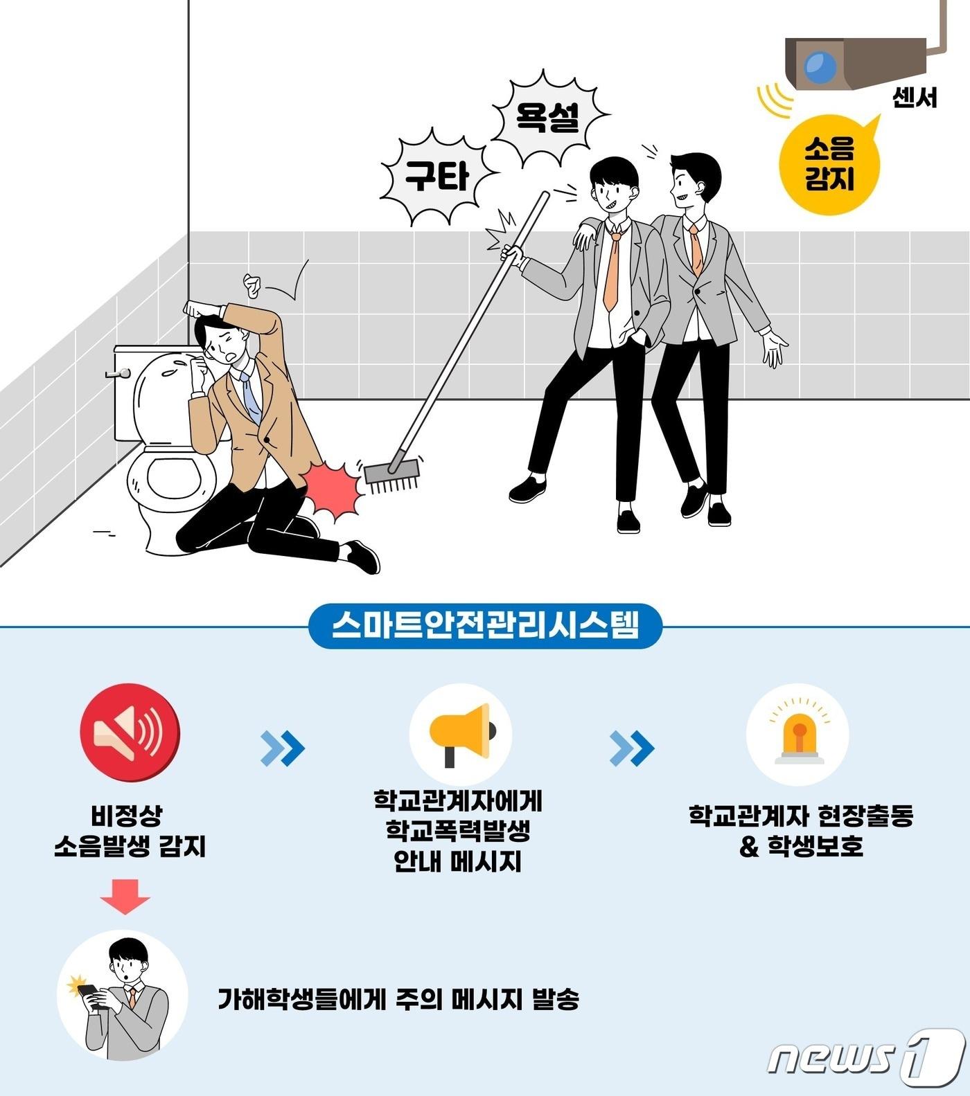 본문 이미지 - AI 기반 차세대 원격통합관제시스템의 '교내 폭력·범죄예방 서비스' 예시. (교육부 제공)