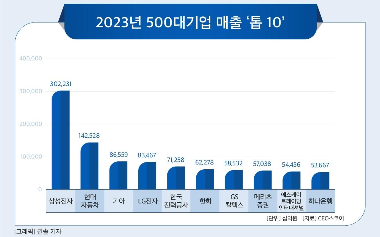 본문 이미지 - 500대 기업 매출 '톱10'