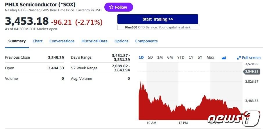 본문 이미지 - 필라델피아 반도체 지수 일일 추이 - 야후 파이낸스 갈무리