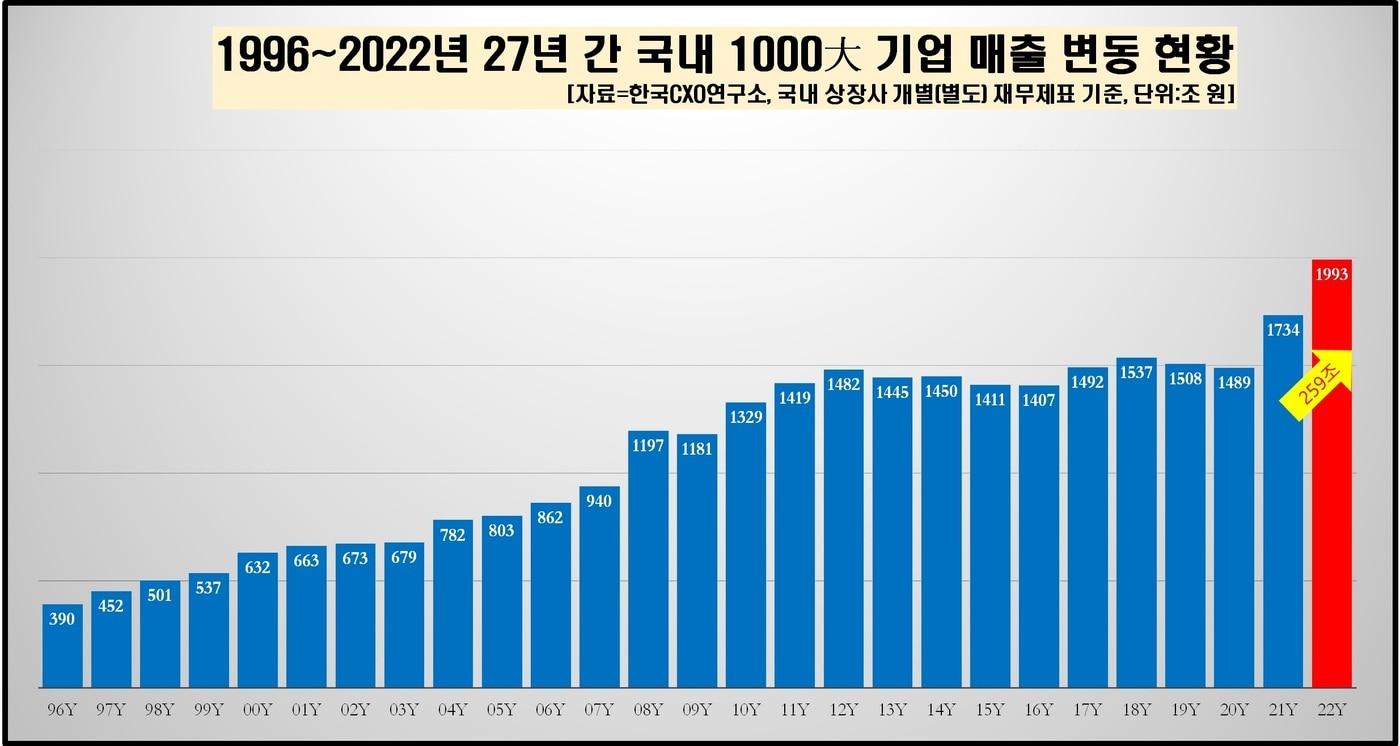 1000대 기업 매출 추이