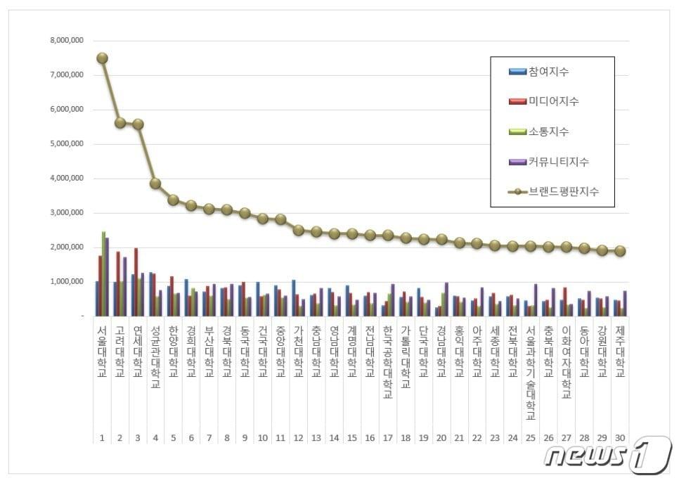 본문 이미지 - 대학교 브랜드평판 2023년 6월 빅데이터 분석결과, 충북에서는 충북대학교만 30위권 안에 어렵게 이름을 올렸다. 100위권 대학에도 충북대를 포함해 겨우 5곳만 들어갔다.(한국기업평판연구소 제공)/ 뉴스1