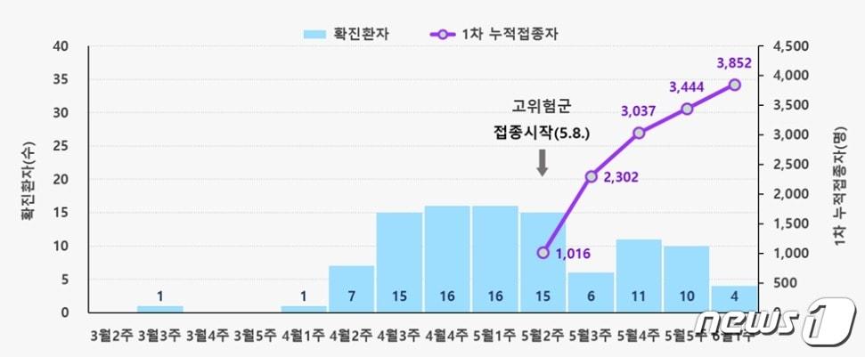 본문 이미지 - 엠폭스(12일 0시 기준 확진자 발생 및 예방접종자 수) 현황