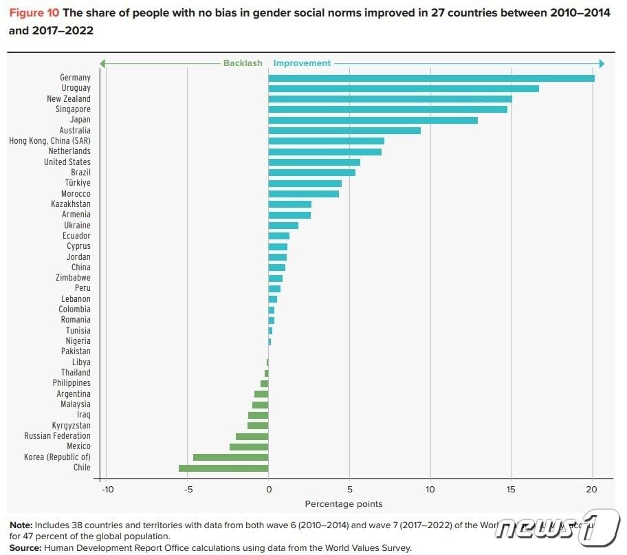 본문 이미지 - 유엔 산하 유엔개발계획(UNDP)이 발간한 젠더사회규범지수(GSNI) 보고서. 한국은 가장 아래 칠레 위에 있으며, 성평등 인식이 후퇴한 것으로 나타났다.(UNDP 갈무리).