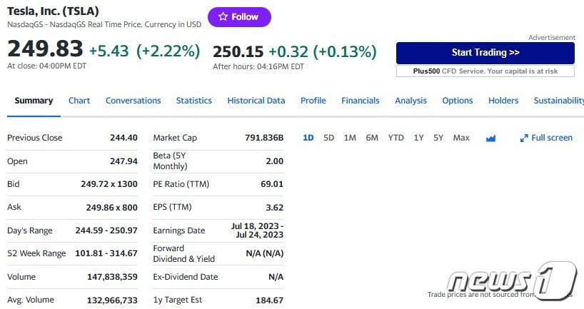 본문 이미지 - 테슬라 일일 주가추이 - 야후 파이낸스 갈무리