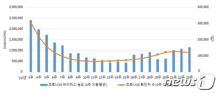 본문 이미지 - <전국 하수 기반 코로나19 바이러스 감시 현황 (’23.1월~6월)>