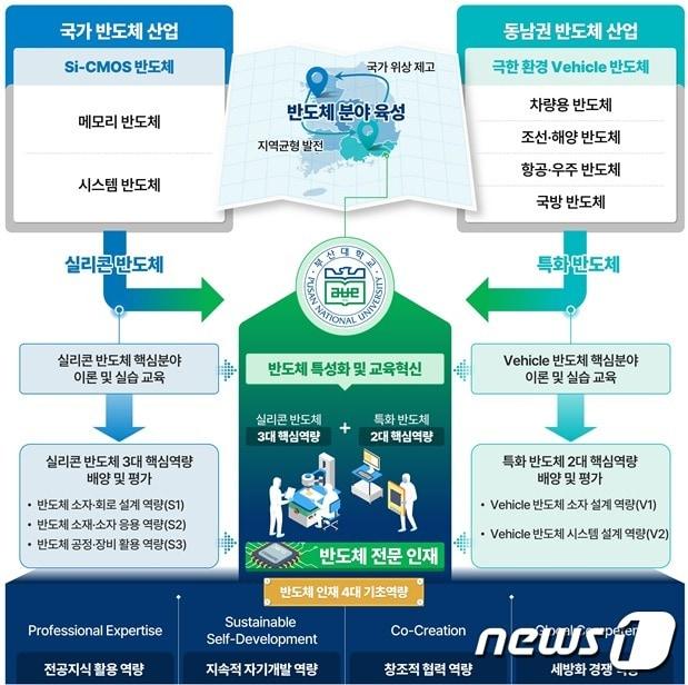 본문 이미지 -  반도체 특성화대학 사업 비전(부산대 제공)