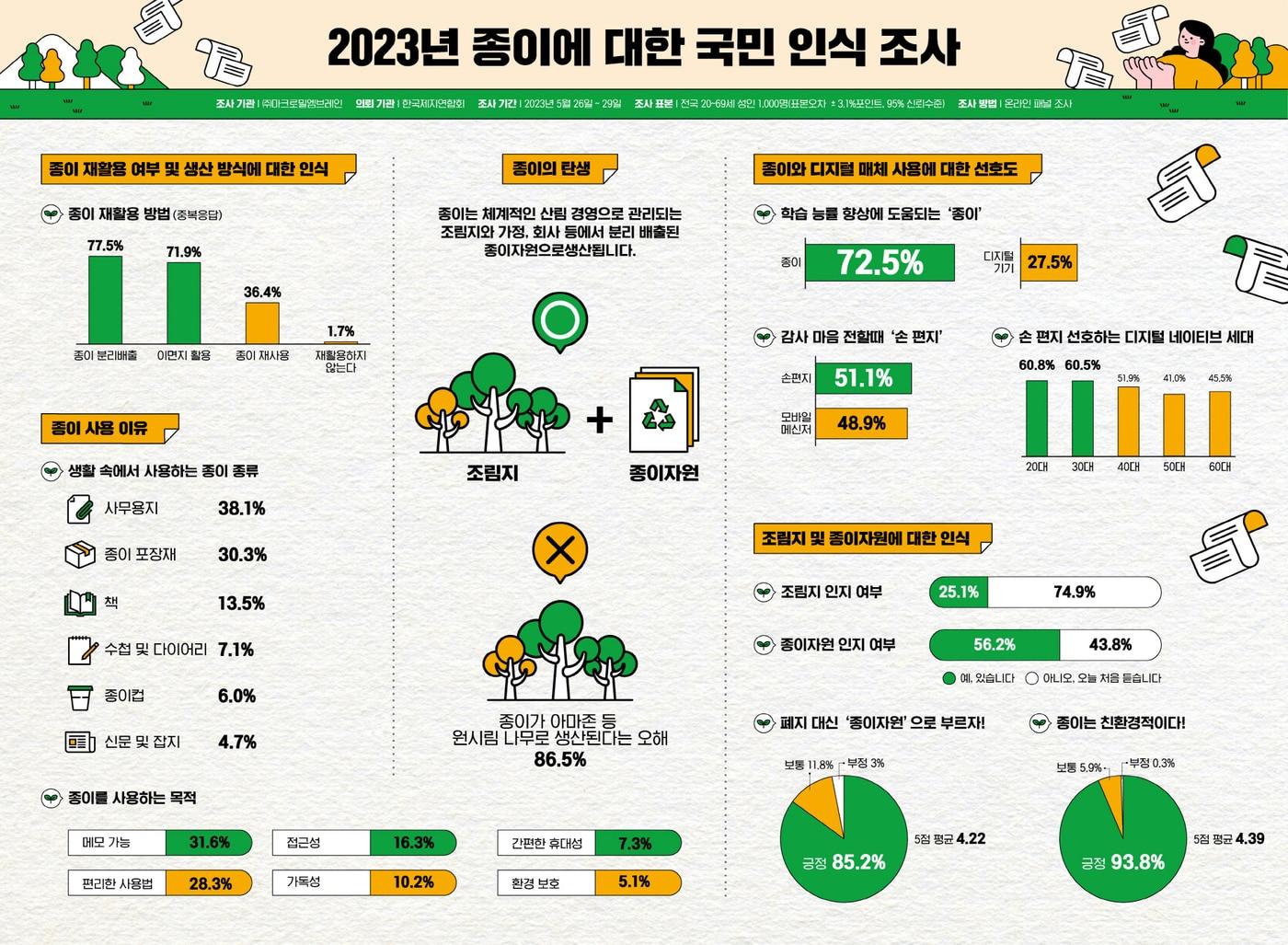 본문 이미지 -  2023년 종이에 대한 국민 인식 조사(한국제지연합회 제공)