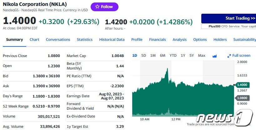 본문 이미지 - 니콜라 일일 주가추이 - 야후 파이낸스 갈무리