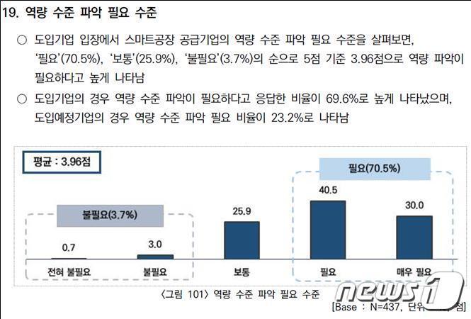 본문 이미지 - 스마트제조혁신단이 지난해 12월 발표한 스마트공장 공급기업 역량진단 모델 개별 연구 최종보고서 내용.(김정호의원실 제공)