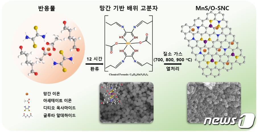 본문 이미지 - 질소와 황이 도핑된 탄소(SNC) 골격에 황화망간과 산화망간이 연결된 나노복합체의 제조과정 모식도.(KBSI 제공)/뉴스1