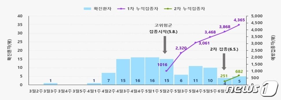 본문 이미지 - 엠폭스 확진자 발생 및 예방접종 현황(19일 0시 기준)(질병관리청 중앙방역대책본부 제공)