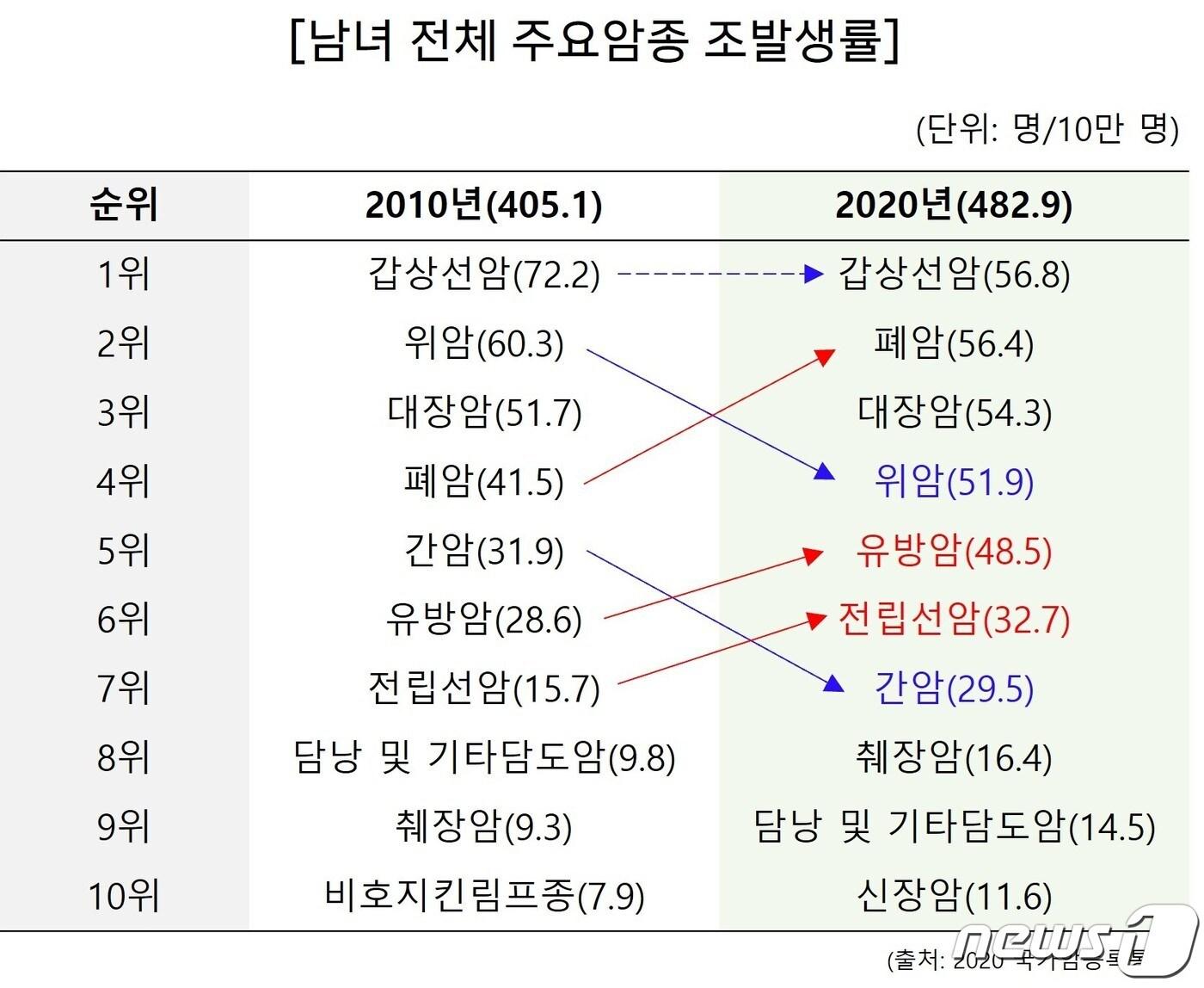 본문 이미지 - 지난 10년 새 한국 암 지형이 '서구형'으로 바뀐 것으로 조사됐다. 서구형 식습관의 영향으로 위암과 간암은 줄고, 폐암과 유방암, 전립선암은 크게 증가했다(국가암등록자료).
