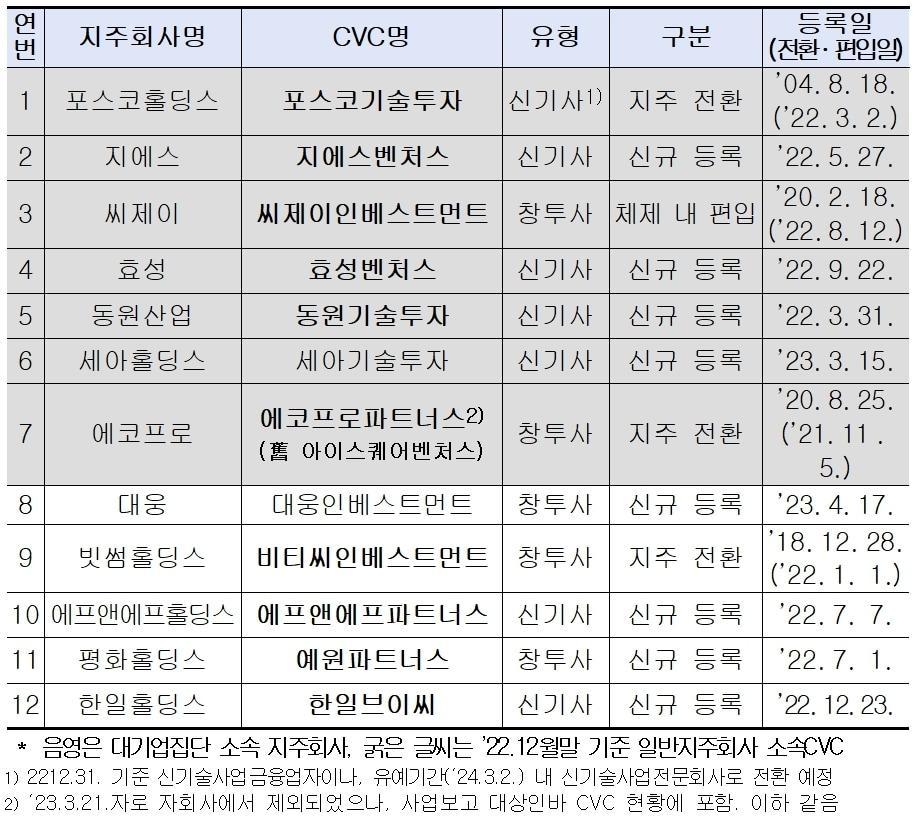 본문 이미지 - 일반지주회사 소속 CVC 현황(2023년 5월말 기준, 공정거래위원회 제공) 2023.06.21/뉴스1