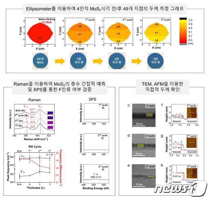 본문 이미지 - 연구진이 4인치 높은 균일도로 원자층 식각된 결과를 다양한 분석법으로 규명했다.(기계연구원 제공)/뉴스1