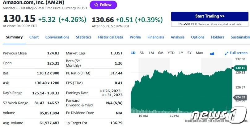 본문 이미지 - 아마존 일일 주가추이 - 야후 파이낸스 갈무리
